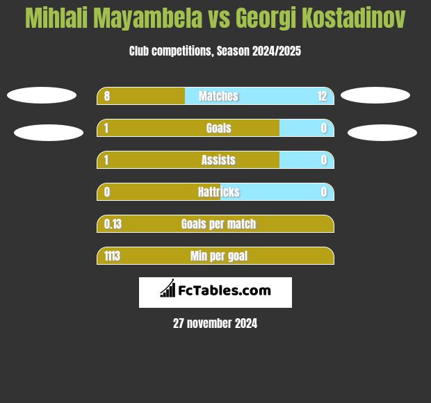 Mihlali Mayambela vs Georgi Kostadinov h2h player stats