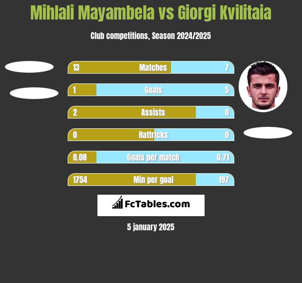 Mihlali Mayambela vs Giorgi Kvilitaia h2h player stats