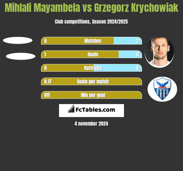 Mihlali Mayambela vs Grzegorz Krychowiak h2h player stats