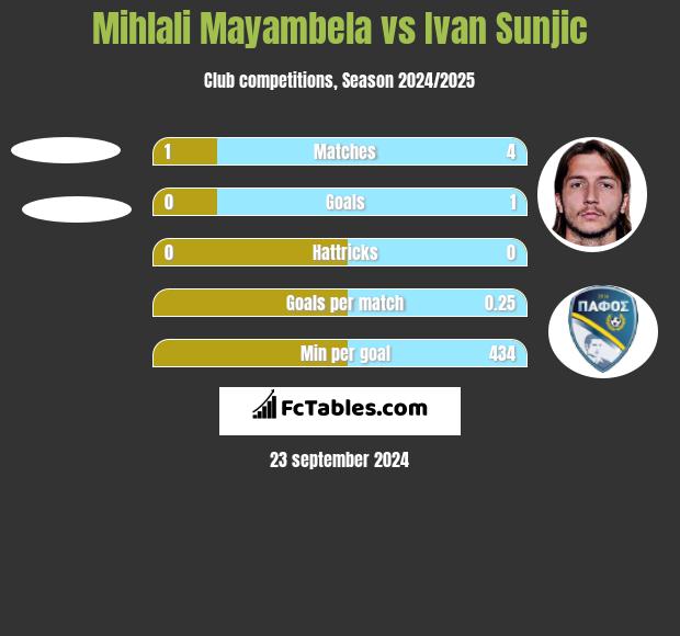 Mihlali Mayambela vs Ivan Sunjic h2h player stats