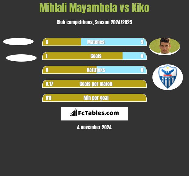 Mihlali Mayambela vs Kiko h2h player stats