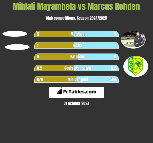 Mihlali Mayambela vs Marcus Rohden h2h player stats