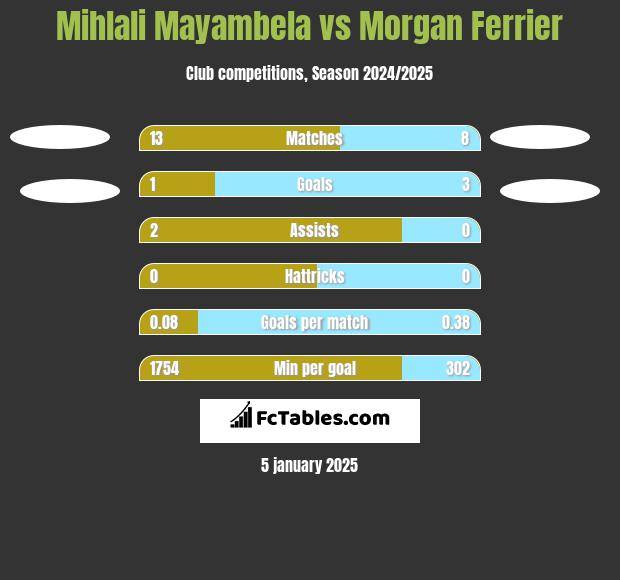 Mihlali Mayambela vs Morgan Ferrier h2h player stats