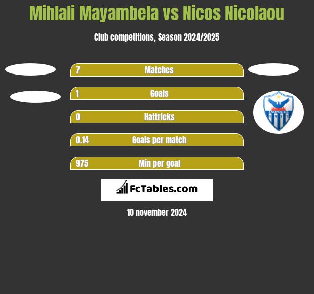 Mihlali Mayambela vs Nicos Nicolaou h2h player stats