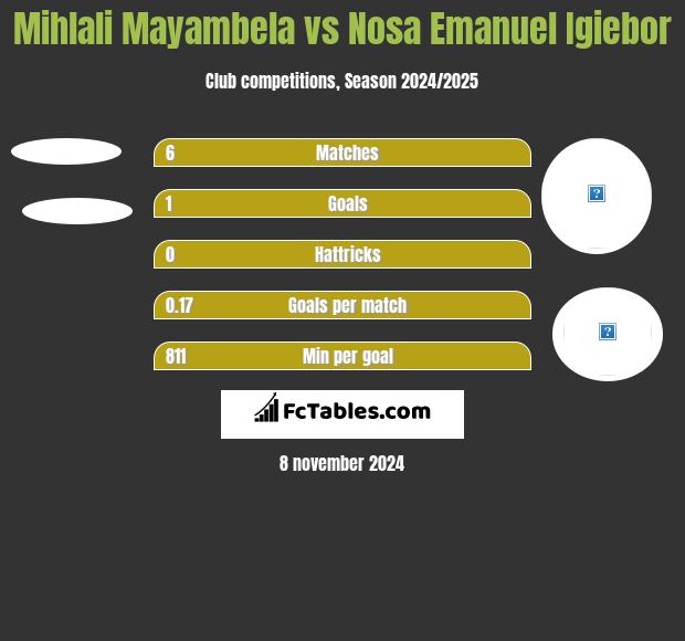 Mihlali Mayambela vs Nosa Emanuel Igiebor h2h player stats