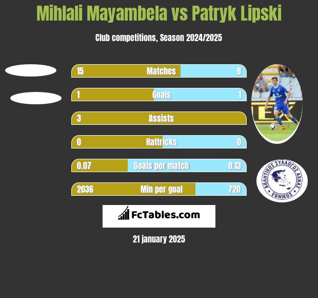 Mihlali Mayambela vs Patryk Lipski h2h player stats