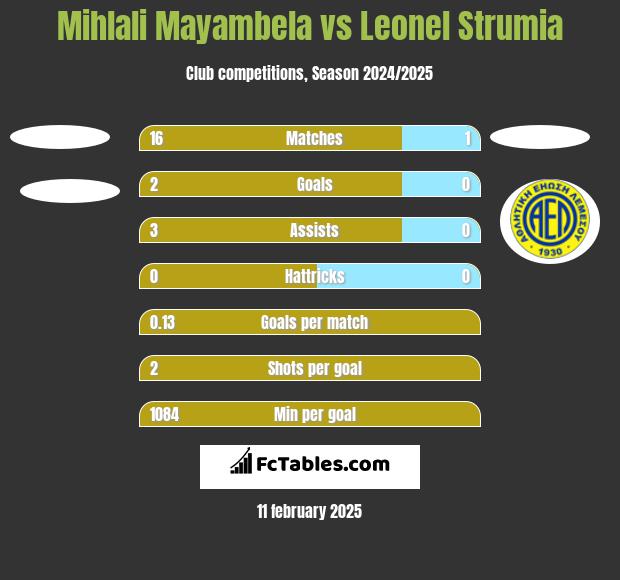 Mihlali Mayambela vs Leonel Strumia h2h player stats