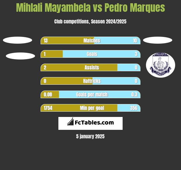 Mihlali Mayambela vs Pedro Marques h2h player stats