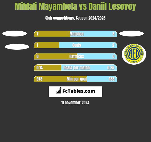 Mihlali Mayambela vs Daniil Lesovoy h2h player stats