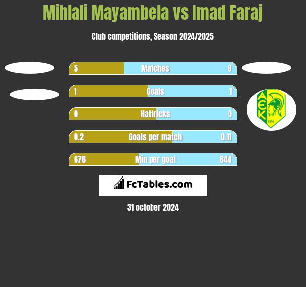 Mihlali Mayambela vs Imad Faraj h2h player stats