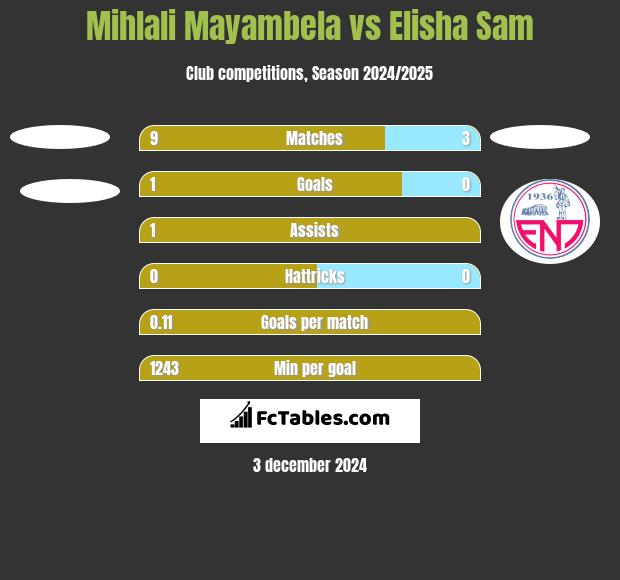 Mihlali Mayambela vs Elisha Sam h2h player stats