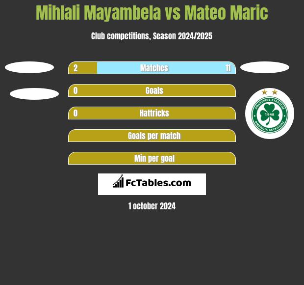 Mihlali Mayambela vs Mateo Maric h2h player stats