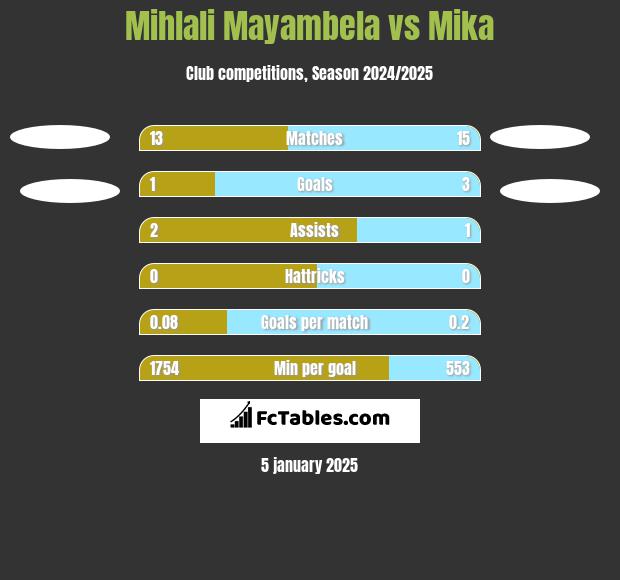 Mihlali Mayambela vs Mika h2h player stats