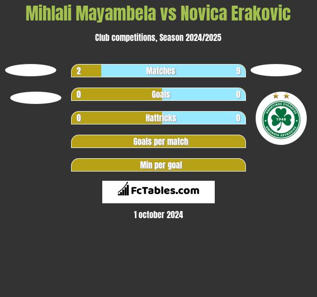 Mihlali Mayambela vs Novica Erakovic h2h player stats