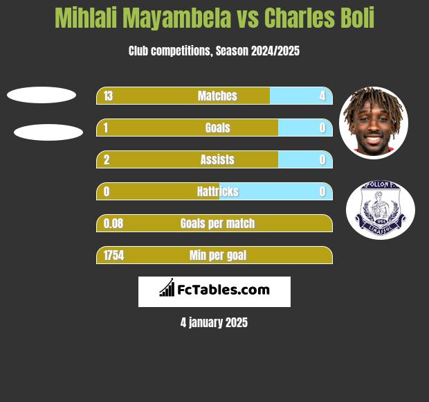 Mihlali Mayambela vs Charles Boli h2h player stats