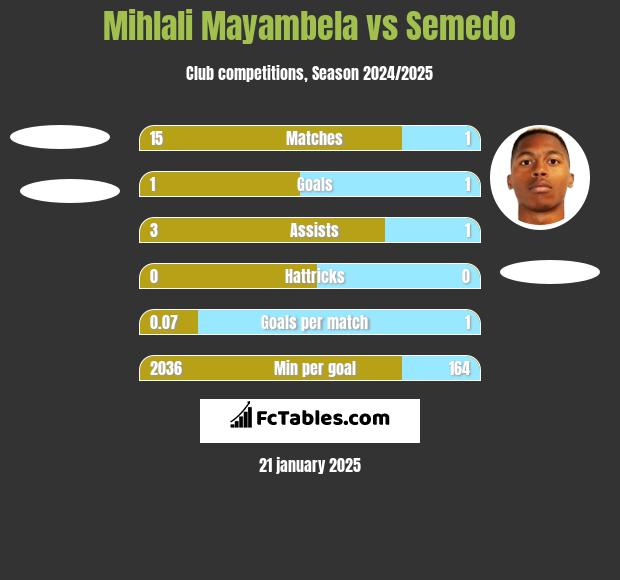 Mihlali Mayambela vs Semedo h2h player stats