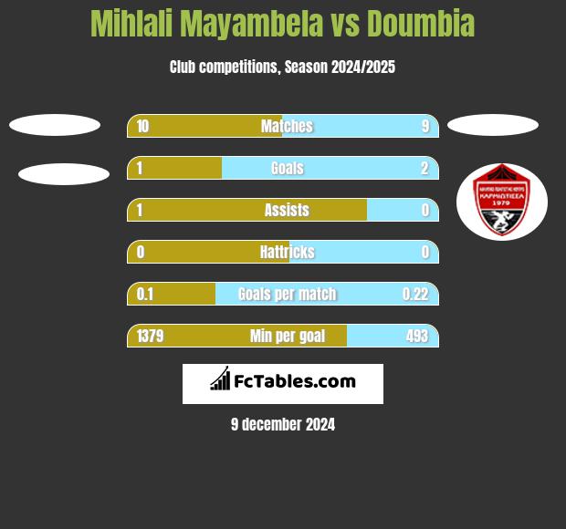 Mihlali Mayambela vs Doumbia h2h player stats