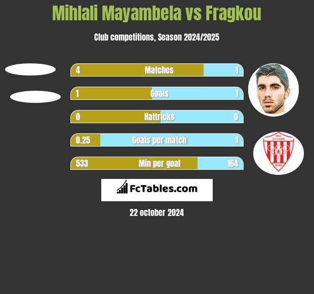 Mihlali Mayambela vs Fragkou h2h player stats