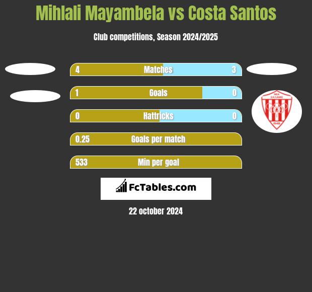 Mihlali Mayambela vs Costa Santos h2h player stats