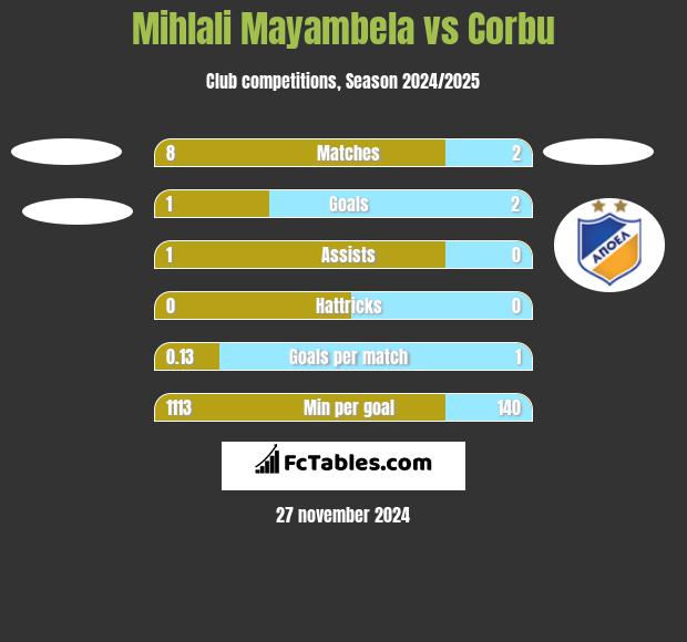 Mihlali Mayambela vs Corbu h2h player stats