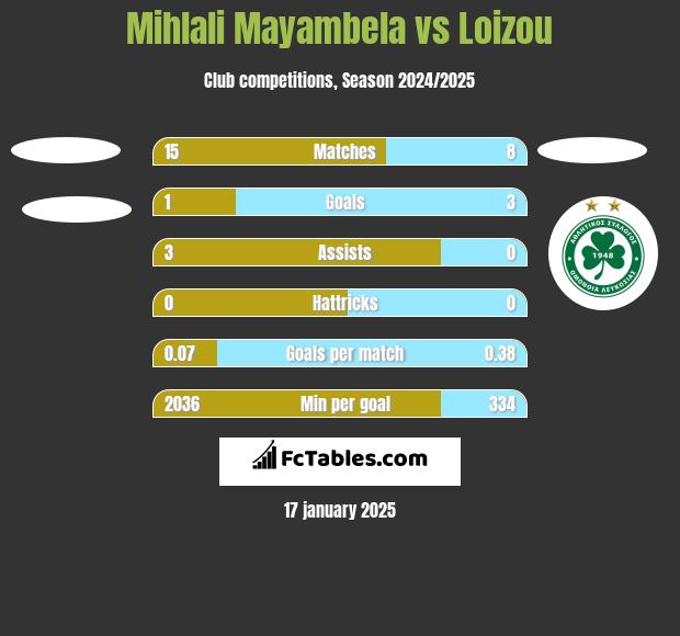 Mihlali Mayambela vs Loizou h2h player stats