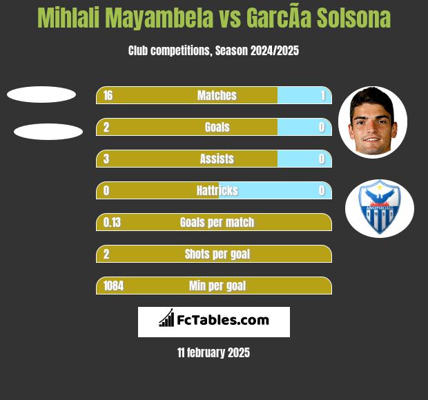 Mihlali Mayambela vs GarcÃ­a Solsona h2h player stats