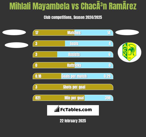 Mihlali Mayambela vs ChacÃ³n RamÃ­rez h2h player stats