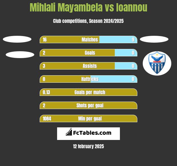 Mihlali Mayambela vs Ioannou h2h player stats