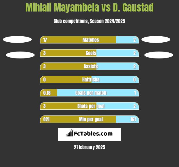 Mihlali Mayambela vs D. Gaustad h2h player stats