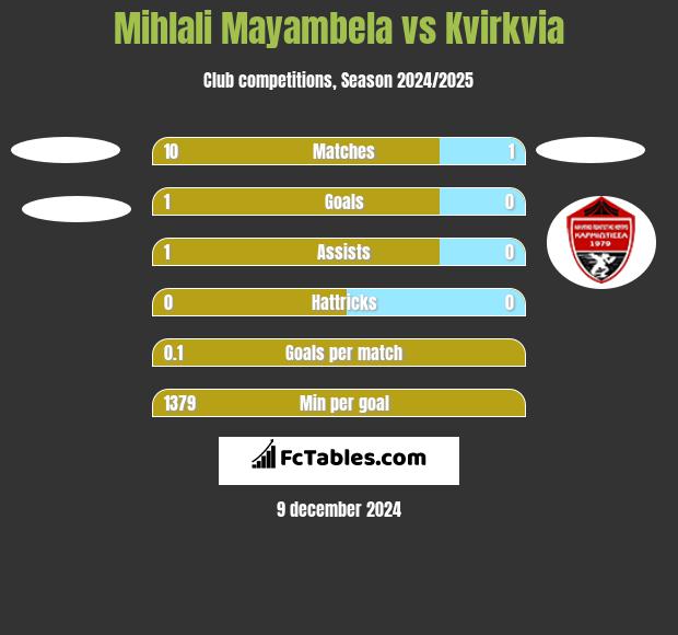 Mihlali Mayambela vs Kvirkvia h2h player stats