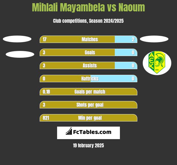 Mihlali Mayambela vs Naoum h2h player stats