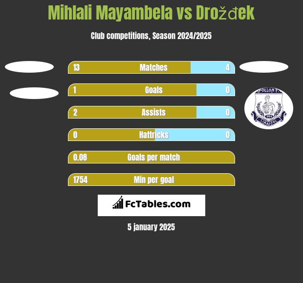 Mihlali Mayambela vs Drožđek h2h player stats