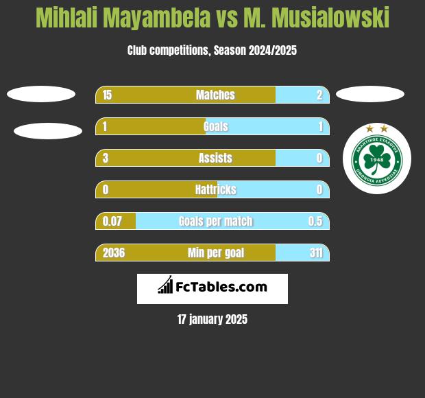 Mihlali Mayambela vs M. Musialowski h2h player stats