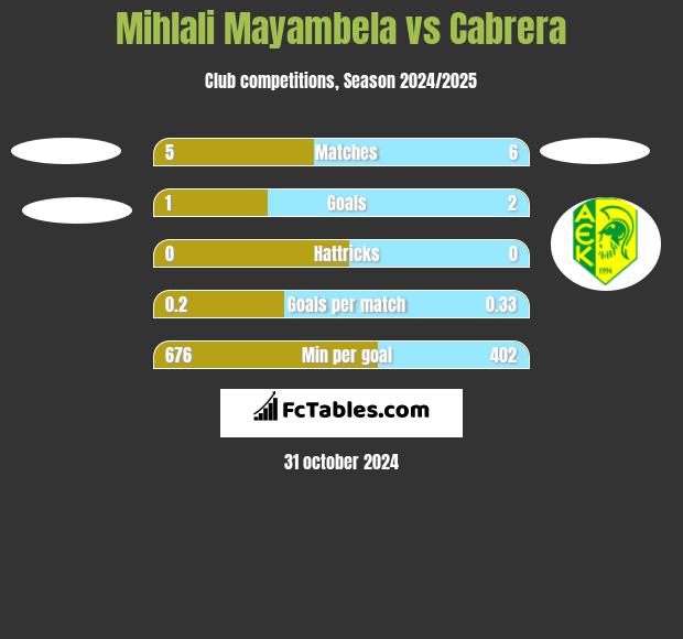 Mihlali Mayambela vs Cabrera h2h player stats