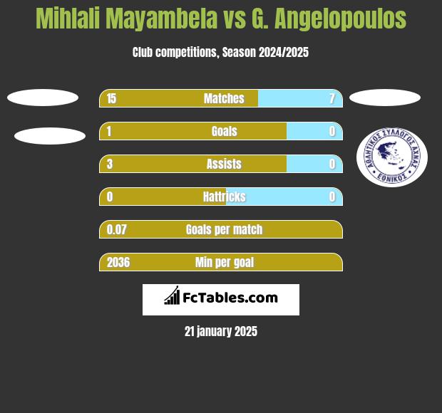 Mihlali Mayambela vs G. Angelopoulos h2h player stats