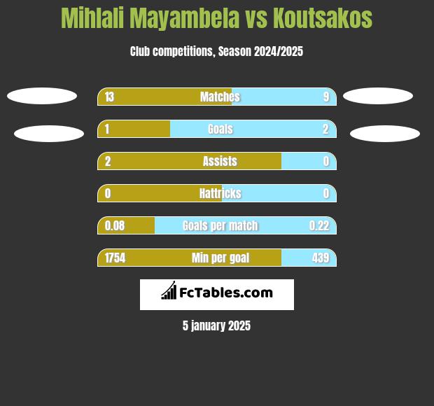 Mihlali Mayambela vs Koutsakos h2h player stats