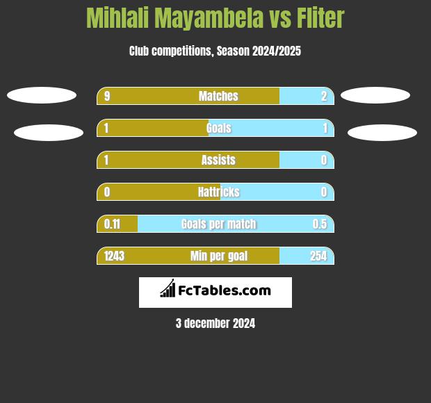 Mihlali Mayambela vs Fliter h2h player stats