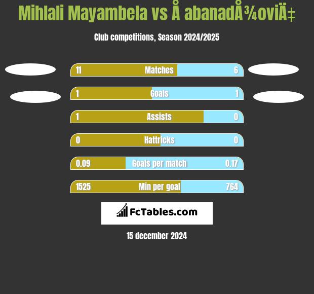 Mihlali Mayambela vs Å abanadÅ¾oviÄ‡ h2h player stats