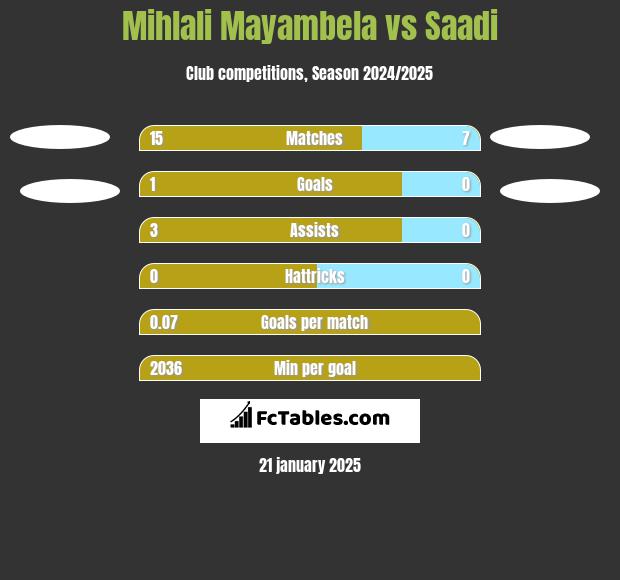 Mihlali Mayambela vs Saadi h2h player stats