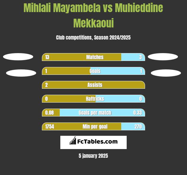 Mihlali Mayambela vs Muhieddine Mekkaoui h2h player stats