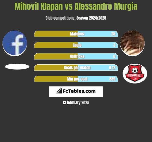 Mihovil Klapan vs Alessandro Murgia h2h player stats