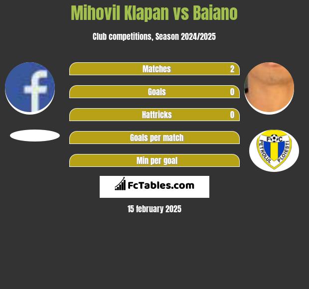 Mihovil Klapan vs Baiano h2h player stats