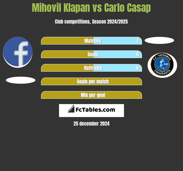 Mihovil Klapan vs Carlo Casap h2h player stats