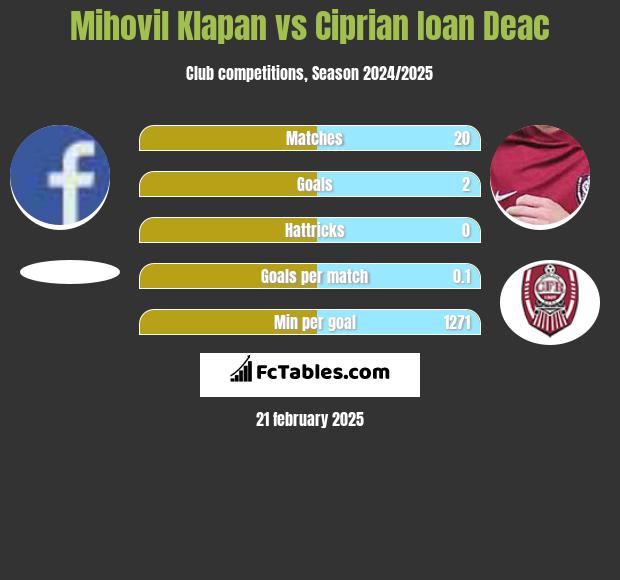 Mihovil Klapan vs Ciprian Ioan Deac h2h player stats