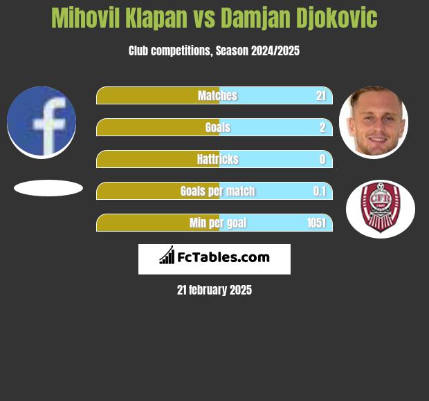 Mihovil Klapan vs Damjan Djokovic h2h player stats