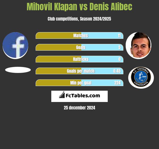 Mihovil Klapan vs Denis Alibec h2h player stats