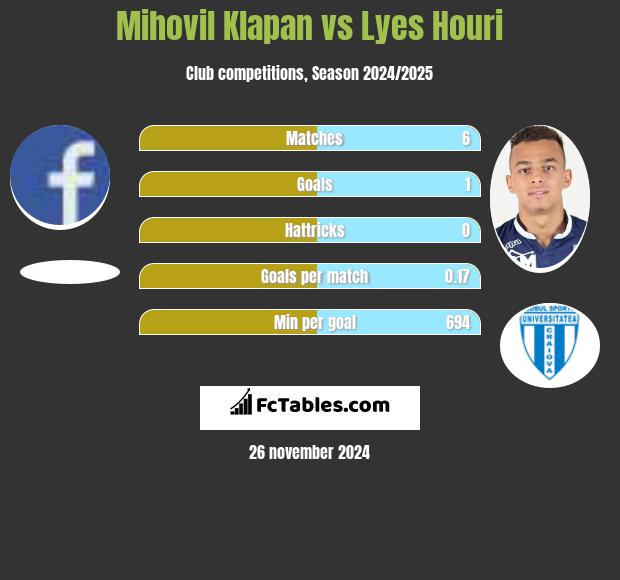 Mihovil Klapan vs Lyes Houri h2h player stats