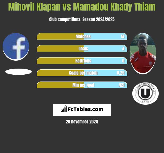 Mihovil Klapan vs Mamadou Khady Thiam h2h player stats