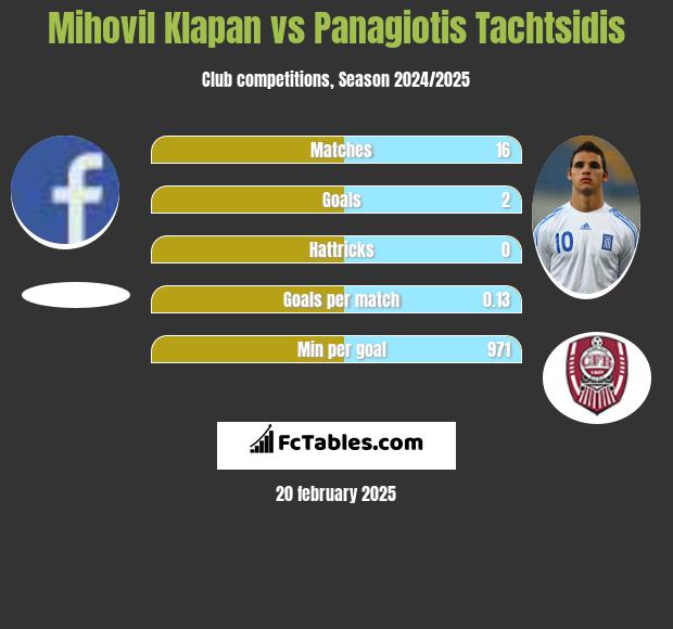 Mihovil Klapan vs Panagiotis Tachtsidis h2h player stats