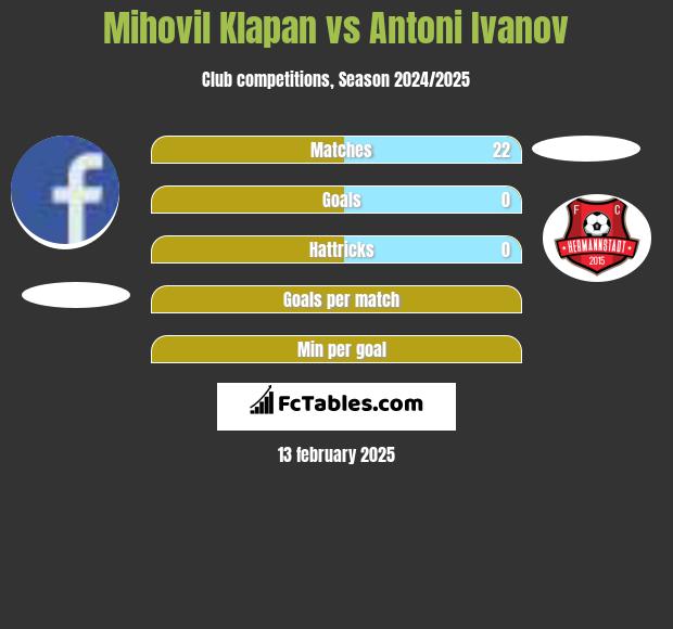 Mihovil Klapan vs Antoni Ivanov h2h player stats